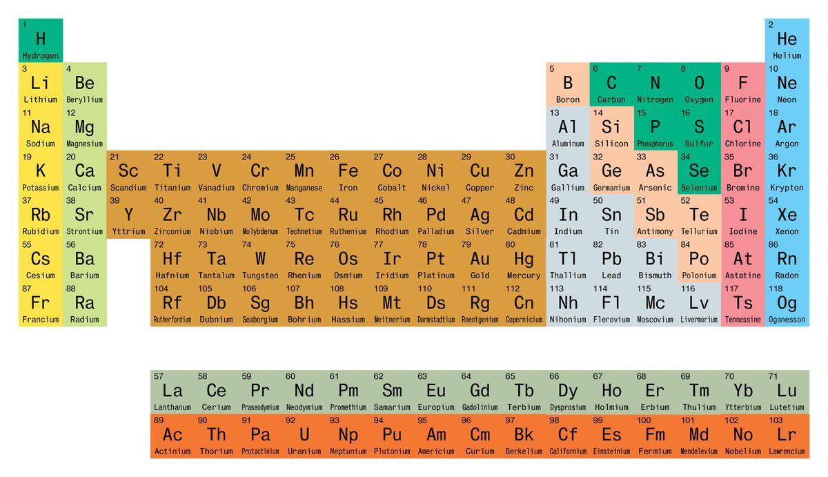Where Is Ammonium On The Periodic Table Of Elements Elcho Table 3323